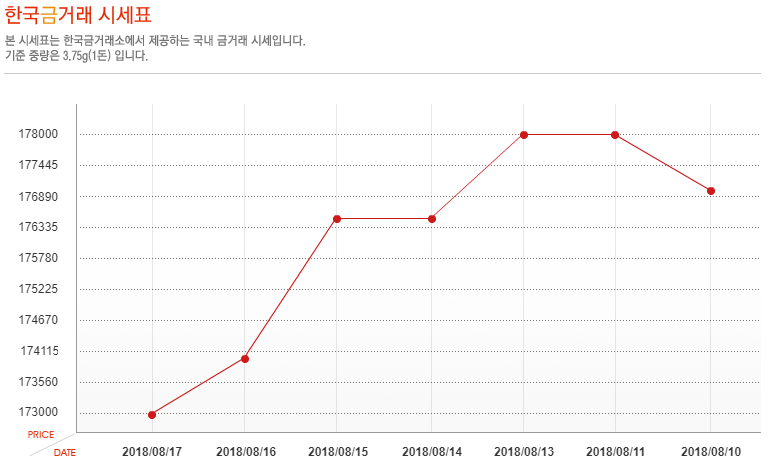 [오늘 금시세] 8월 17일 금값 시세, 소폭 하락