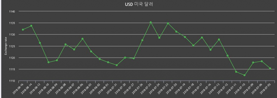 [환전환율] 16일 달러화 팔때 환율1,143.42원, 살때 1,120.77원 ▼-0.14%감소