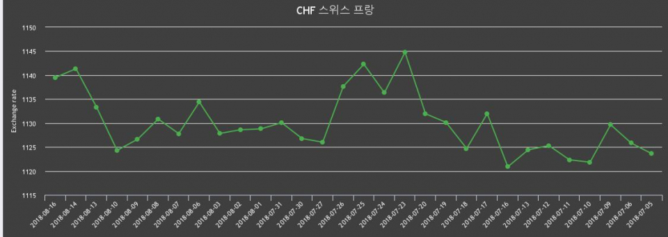 [환전환율] 16일 스위스프랑 팔때 1,150.9원, 살때 1,128.11원 ▼-0.16%감소