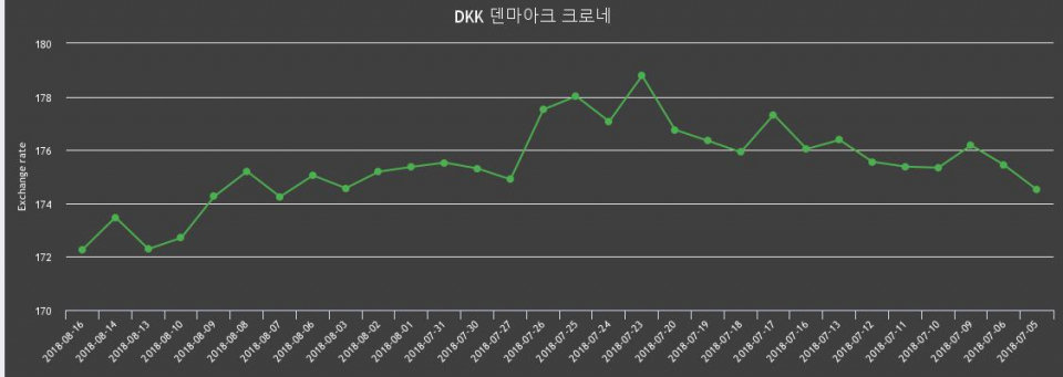 [환전환율] 16일 크로네화 환율 팔때 173.99원, 살때 170.54원 ▼-0.7%감소