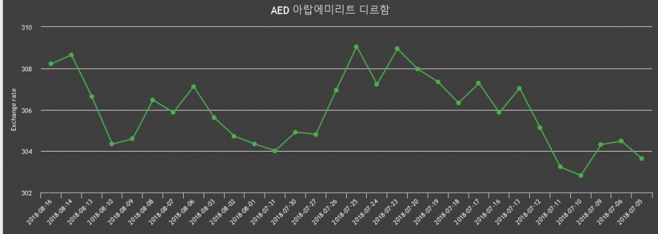 [환전환율] 16일 디르함 팔때 311.29원, 살때 305.12원 ▼-0.14%감소