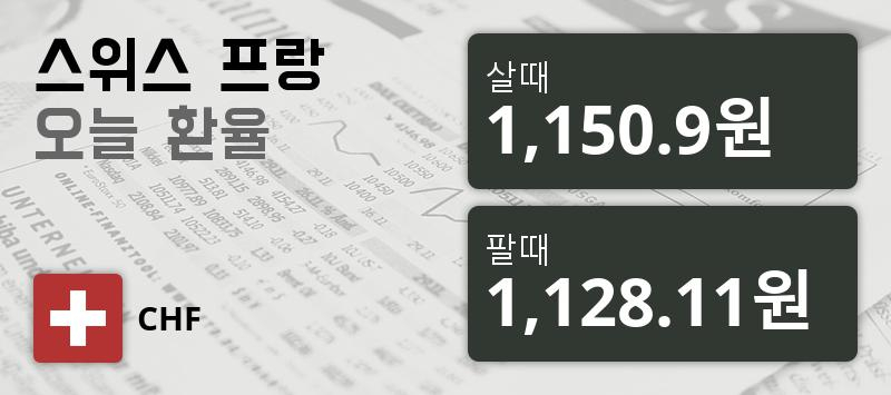 [환전환율] 16일 스위스프랑 팔때 1,150.9원, 살때 1,128.11원 ▼-0.16%감소