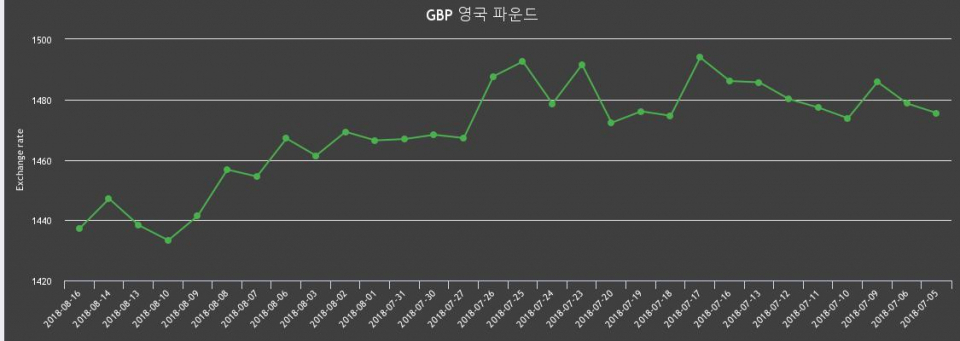[환전환율] 16일 영국 파운드화 환율 팔때 1,451.63원, 살때 1,422.88원 ▼-0.68%감소