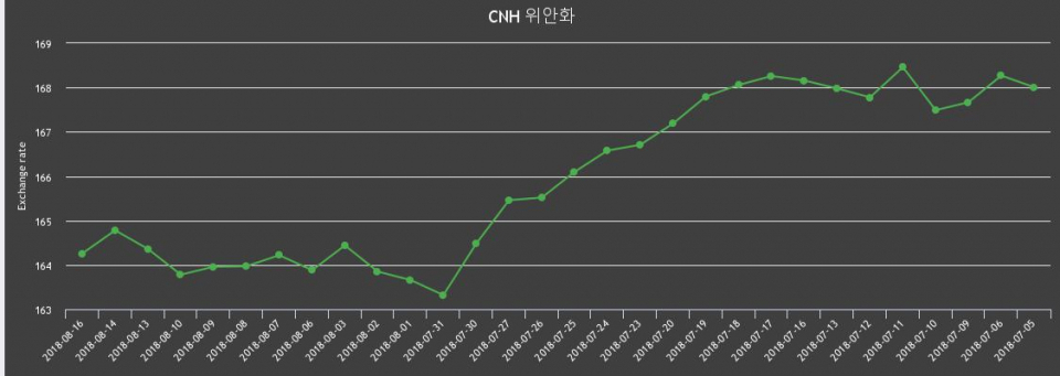 [환전환율] 16일 중국 위안 팔때 165.9원, 살때 162.61원 ▼-0.32%감소