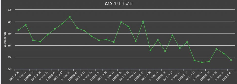 [환전환율] 16일 캐나다 달러화 환율 팔때 870.01원, 살때 852.78원 ▼-0.26%감소