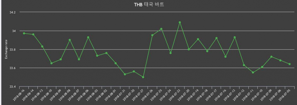 [환전환율] 16일 태국 바트 팔때 34.3원, 살때 33.63원 ▲0.03%상승