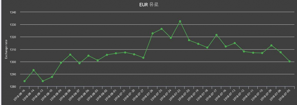 [환전환율] 16일 유로화 팔때 1,297.09원, 살때 1,271.4원 ▼-0.68%감소