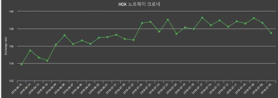 [환전환율] 16일 노르웨이 크로네 팔때 135.19원, 살때 132.52원 ▼-1.2%감소