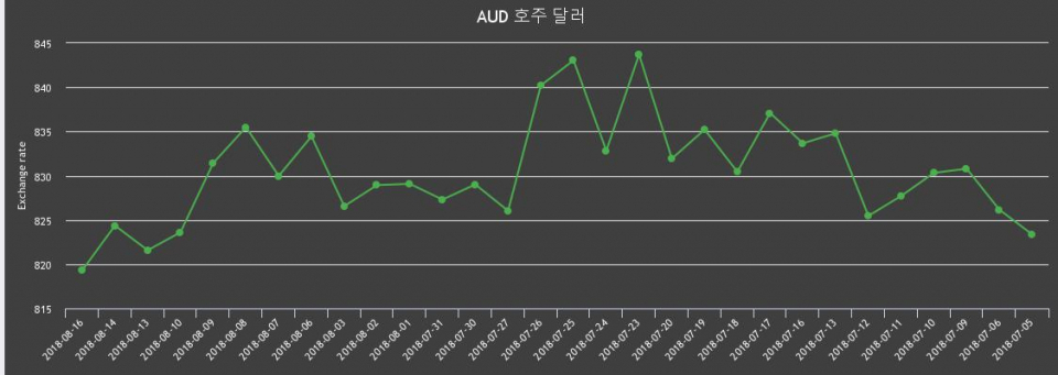 [환전환율] 16일 호주 달러화 환율 팔때 827.49원, 살때 811.1원 ▼-0.62%감소