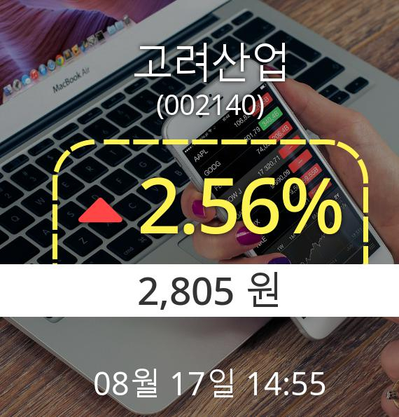 (코스피상승)오후 2시 55분 ▲고려산업(002140)  2.56% 소폭 상승