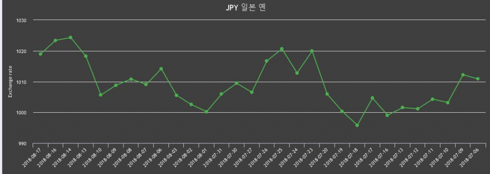 [환전환율] 17일 日엔 팔때 1,029.21원, 살때 1,008.82원 ▼-0.43%감소