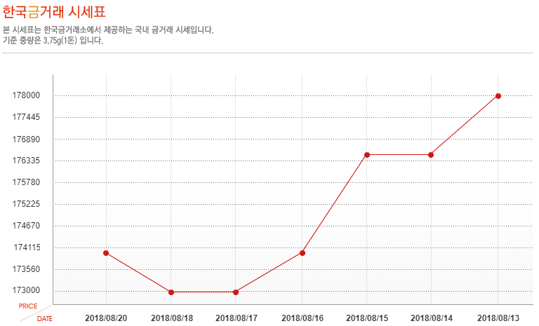 [오늘 금시세] 8월 20일 금값 시세, 소폭 상승