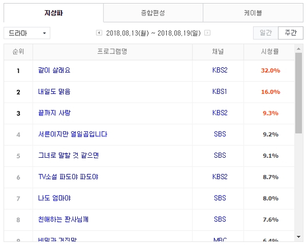 [방송 편성표] 월화 드라마 시청률 순위는? 지상파,종합편성,케이블 드라마 종합 순위 모음