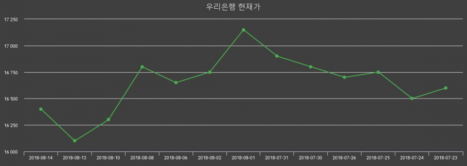 ▲지난 30영업일 동안 우리은행 주가변동정보