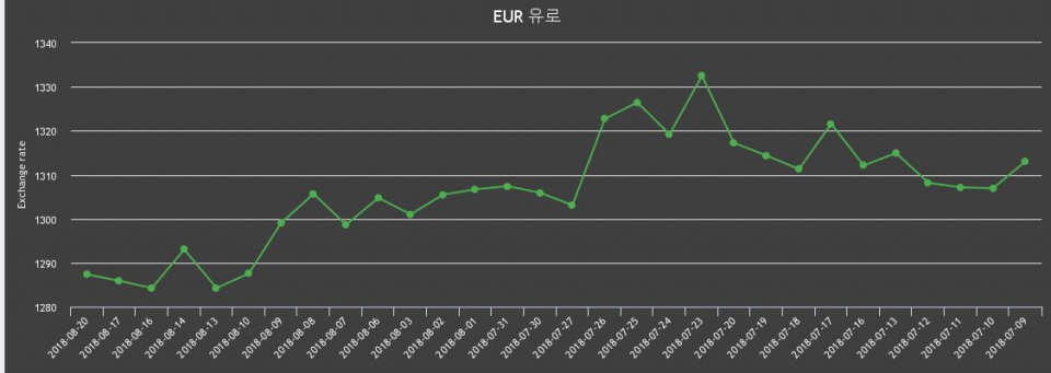 [실시간 환율조회] 20일 달러 및 엔화 하락, ▼원달러 환율 1125.6원