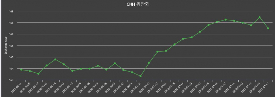 [환전환율] 21일 중국 위안화 환율 팔때 165.51원, 살때 162.24원 ▲0.07%상승