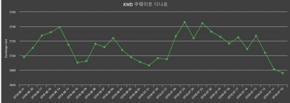 [환전환율] 21일 쿠웨이트 디나르 팔때 3,734.68원, 살때 3,660.73원 ▼-0.35%감소