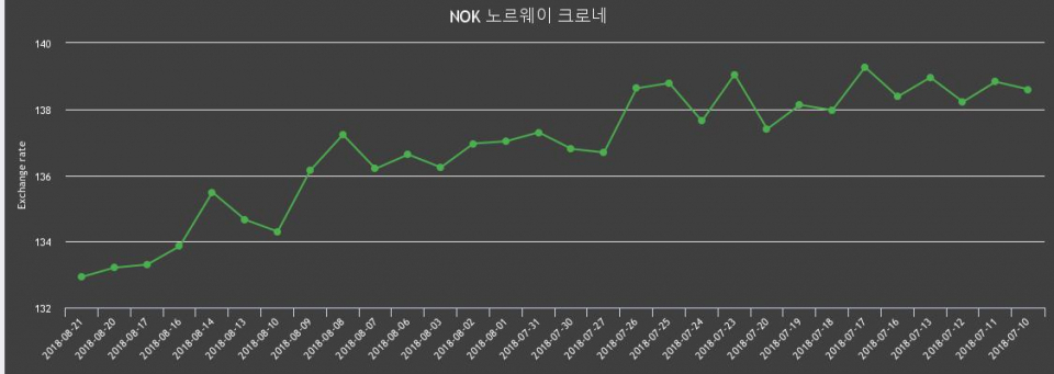 [환전환율] 21일 노르웨이 크로네화 환율 팔때 134.25원, 살때 131.6원 ▼-0.21%감소