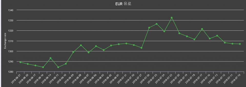 [환전환율] 21일 유로화 팔때 1,301.95원, 살때 1,276.16원 ▲0.13%상승