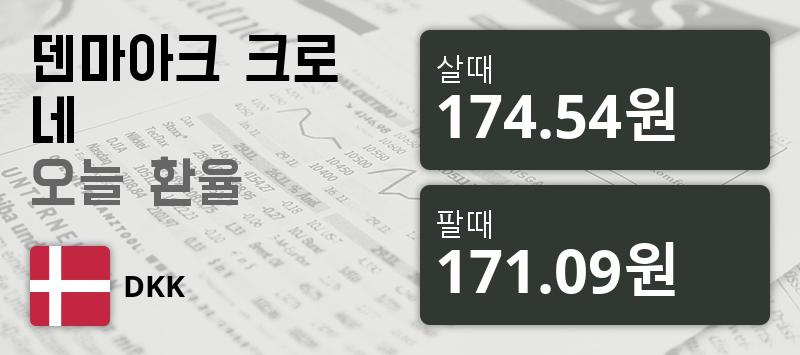 [환전환율] 21일 덴마크 환율 팔때 174.54원, 살때 171.09원 ▲0.11%상승