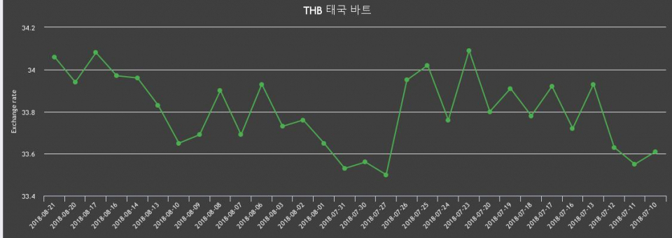 [환전환율] 21일 태국 바트화 환율 팔때 34.4원, 살때 33.71원 ▲0.35%상승