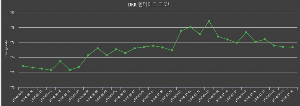 [환전환율] 21일 덴마크 환율 팔때 174.54원, 살때 171.09원 ▲0.11%상승