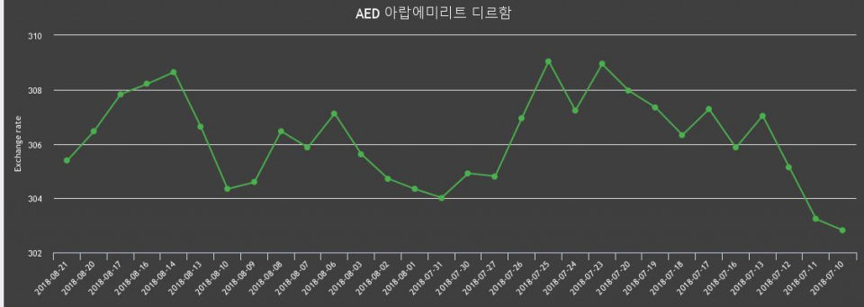 [환전환율] 21일 디르함 팔때 308.43원, 살때 302.32원 ▼-0.35%감소