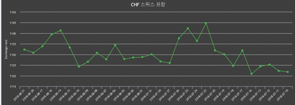 [환전환율] 21일 스위스프랑화 환율 팔때 1,143.66원, 살때 1,121.01원 ▲0.13%상승