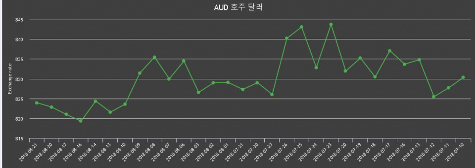 [환전환율] 21일 호주 달러 팔때 832.17원, 살때 815.7원 ▲0.13%상승