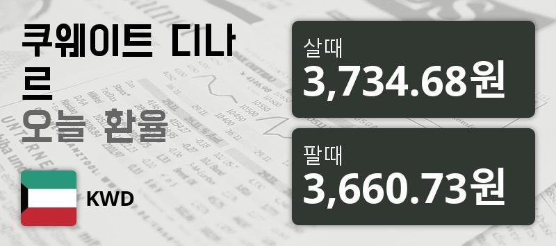 [환전환율] 21일 쿠웨이트 디나르 팔때 3,734.68원, 살때 3,660.73원 ▼-0.35%감소