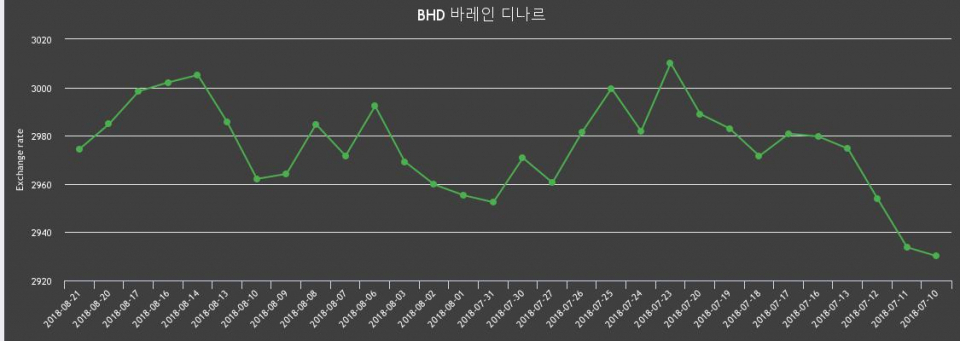 [환전환율] 21일 바레인 디나르 팔때 3,004.28원, 살때 2,944.79원 ▼-0.35%감소