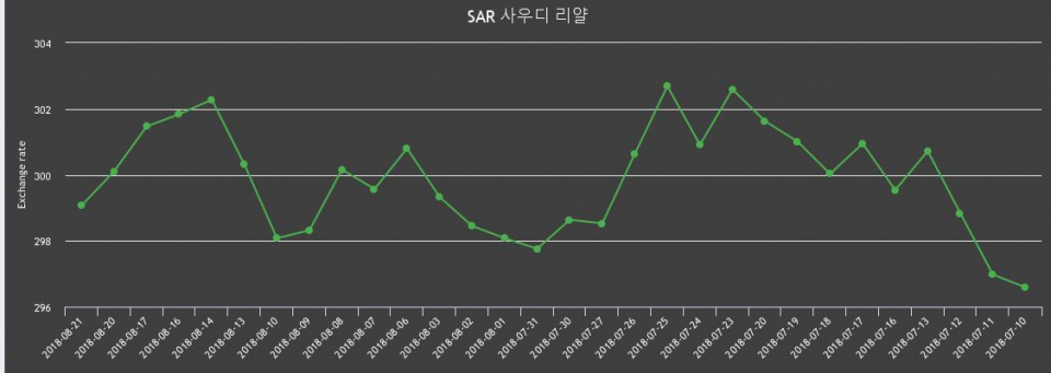 [환전환율] 21일 사우디 리얄화 환율 팔때 302.06원, 살때 296.07원 ▼-0.35%감소