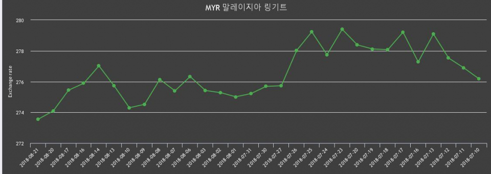 [환전환율] 21일 링기트 팔때 276.28원, 살때 270.81원 ▼-0.2%감소