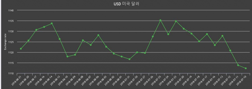 [환전환율] 21일 원달러 팔때 1,132.91원, 살때 1,110.48원 ▼-0.35%감소