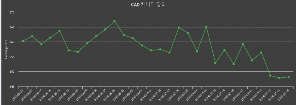 [환전환율] 21일 캐나다 달러 팔때 868.9원, 살때 851.69원 ▼-0.18%감소