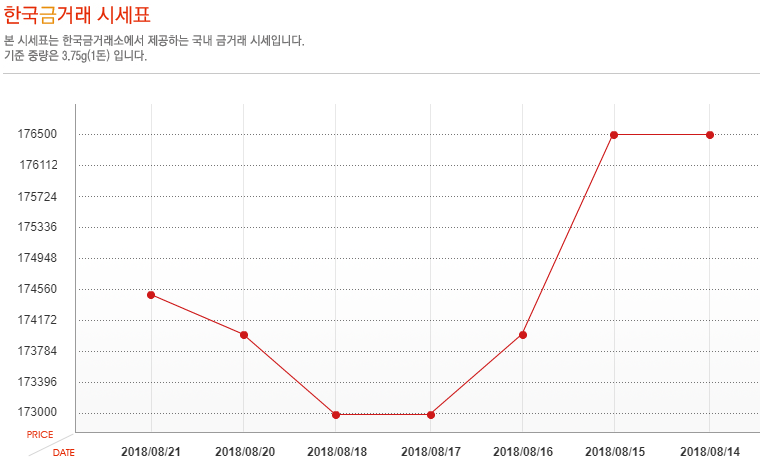 [오늘 금시세] 8월 21일 금값 시세, 소폭 상승