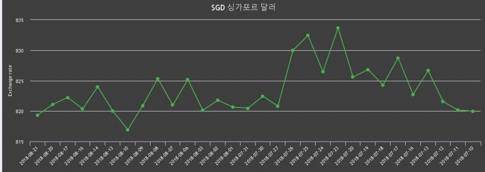 [환전환율] 21일 싱가폴 달러화 환율 팔때 827.52원, 살때 811.13원 ▼-0.22%감소