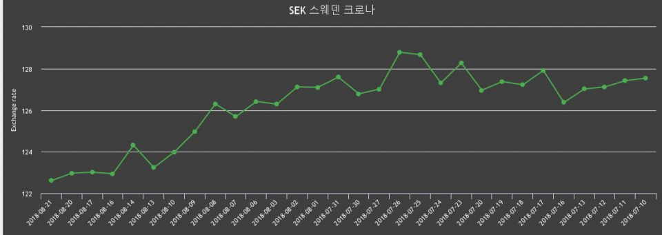 [환전환율] 21일 스웨덴크로나화 환율 팔때 123.83원, 살때 121.38원 ▼-0.29%감소