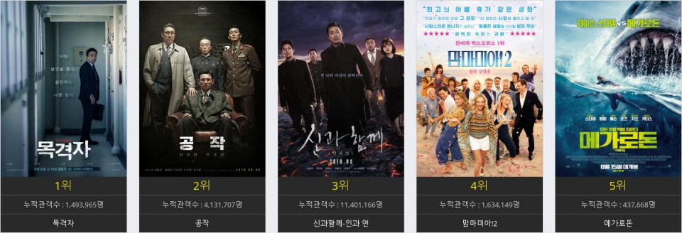 [영화순위] 호평 후기 속출, 현재상영작 '목격자' 연일 관객수 1위 선점.. '신과함께2' 화력 저하