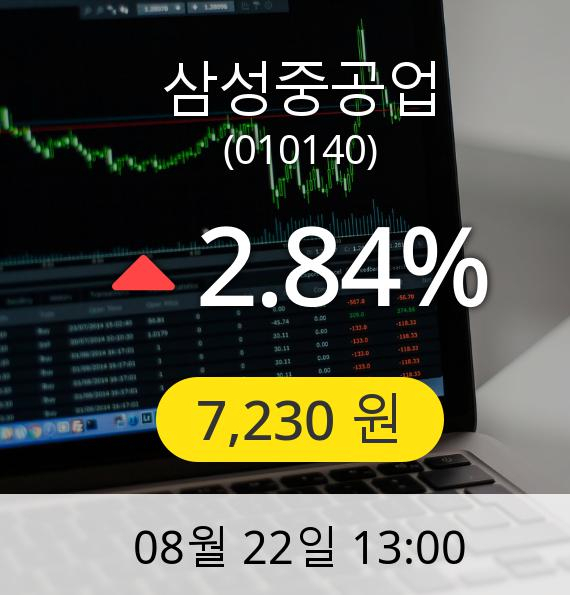 [삼성중공업주가] 22일 오후 1시 00분 7,230원