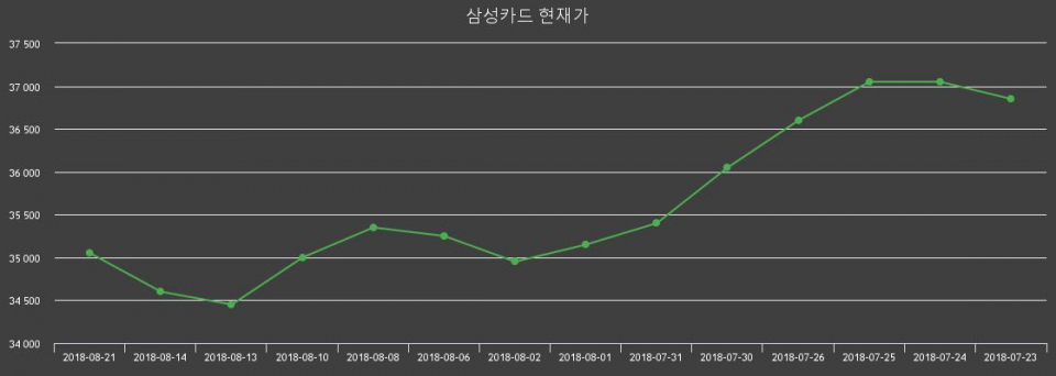 ▲지난 30영업일 동안 삼성카드 주가변동정보