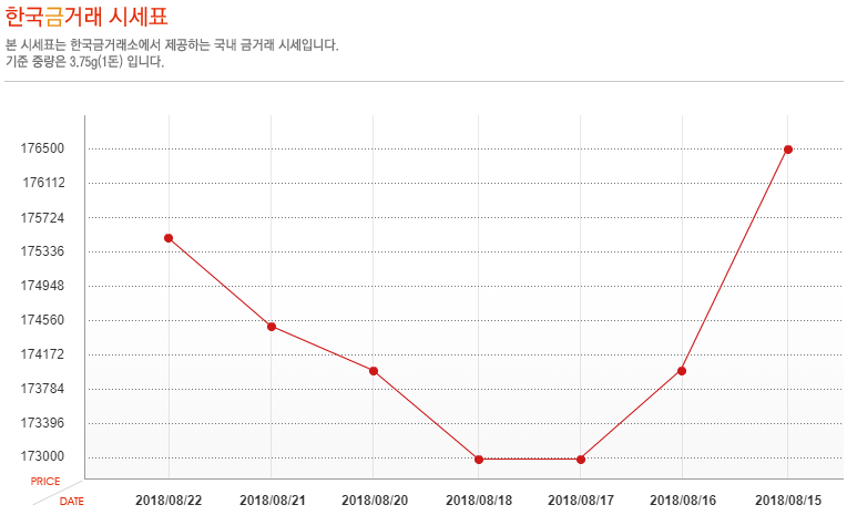 [오늘 금시세] 8월 22일 금값 시세, 소폭 상승