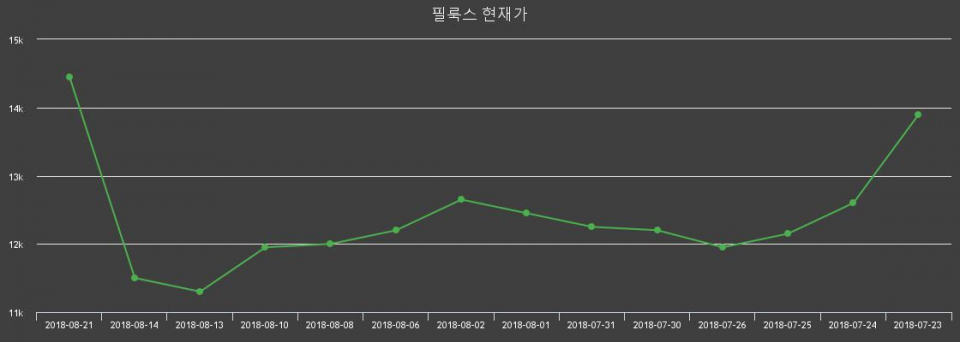 ▲지난 30영업일 동안 필룩스 주가변동정보