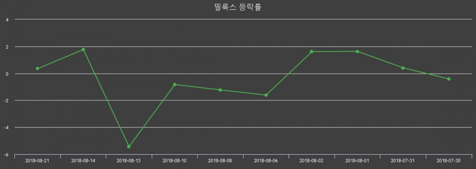 ▲지난 2주간의 등락률 변동정보