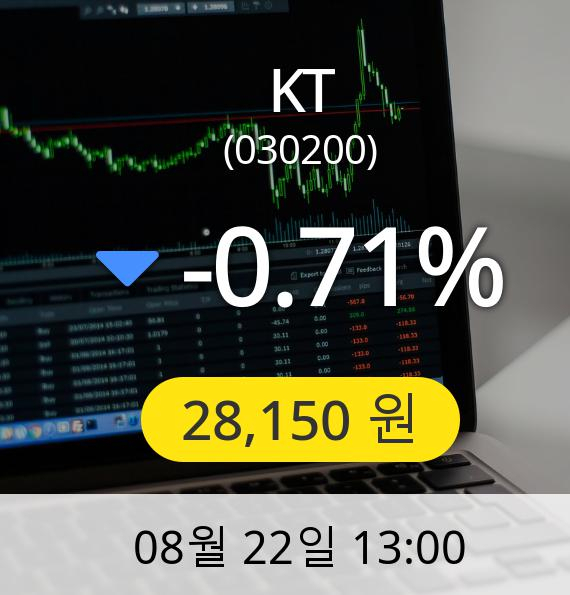 [KT주가] 22일 오후 1시 00분 28,150원