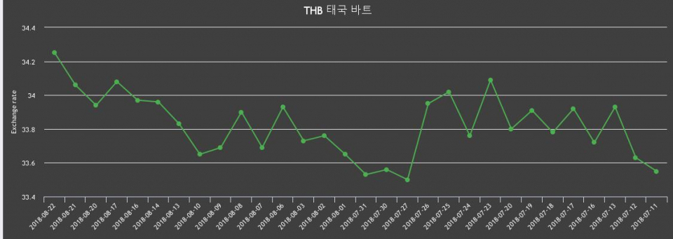 [환전환율] 22일 태국 바트화 환율 팔때 34.59원, 살때 33.9원 ▲0.56%상승