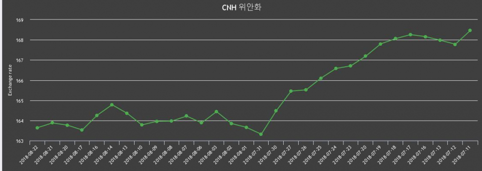 [환전환율] 22일 중국 위안화 환율 팔때 165.27원, 살때 162원 ▼-0.15%감소