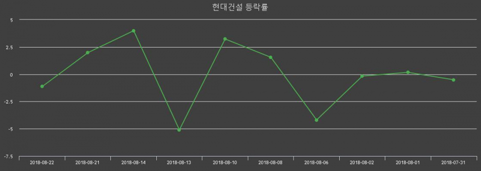▲지난 2주간의 등락률 변동정보