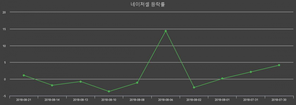 ▲지난 2주간의 등락률 변동정보