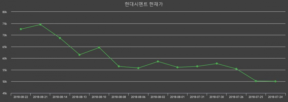▲지난 30영업일 동안 한일현대시멘트 주가변동정보